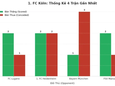 Bí Mật Đằng Sau 4 Trận ‘Nổ’ Liên Tiếp Của 1. FC Köln: Tại Sao Họ Không Thể Dừng Lại?