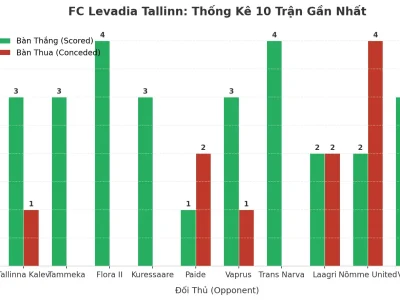 FC Levadia Tallinn: Cỗ Máy Tài 2.5 Bất Tử Sau 10 Trận Liên Tiếp