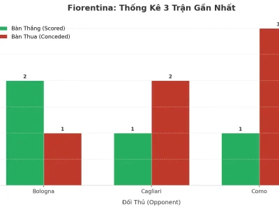Fiorentina: Cơn Sốt ‘Tài’ 3 Trận Liên Tiếp – Hàng Công Hay Hàng Thủ Là Vấn Đề?