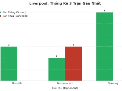Liverpool Tạo Cơn Địa Chấn Tài: 3 Trận Liên Tiếp Nổ Trên 2.5 Bàn