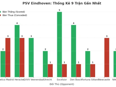 PSV Eindhoven: Cỗ Máy Ghi Bàn Và Lỗ Hổng Phòng Ngự Sau 9 Trận ‘Tưng Bừng’ Tài