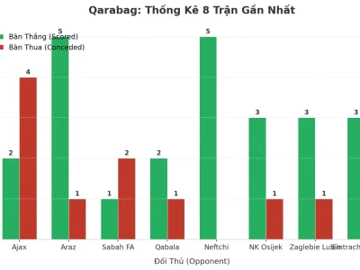 Qarabag Gây Sốc: 8 Trận Liên Tiếp ‘Nổ Tưng’, Bí Kíp Tấn Công Hủy Diệt Là Gì?