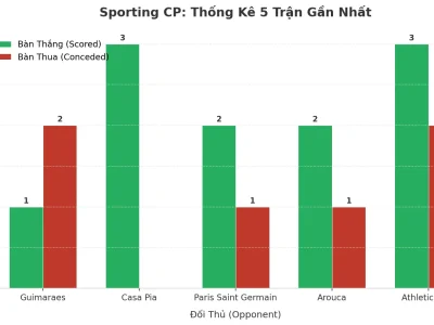 Sporting CP Gây Sốc: 5 Trận Liên Tiếp Nổ Tài, Bí Mật Nằm Ở Đâu?