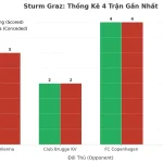 Thống kê Tài Xỉu Sturm Graz 2025