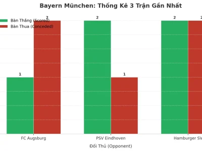 Bayern München: Cơn Địa Chấn Tài 2.5 Trong 3 Trận – Lợi Thế Hay Tử Huyệt?