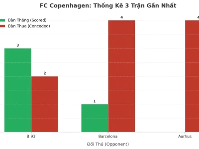 FC Copenhagen: Cỗ Máy Tài 2.5 – 3 Trận Liên Tiếp Nổ Như Pháo Hoa