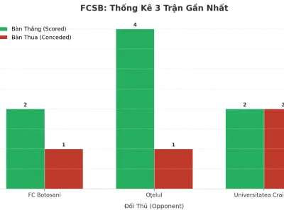 FCSB ‘Bùng Nổ’ 3 Trận Liên Tiếp: Bí Mật Đằng Sau Cơn Mưa Bàn Thắng