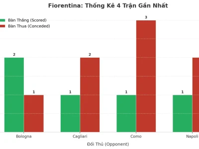 Fiorentina: Cơn Sóng Tài 2.5 Trong 4 Trận – Bí Mật Từ Hàng Thủ ‘Mở Cửa’