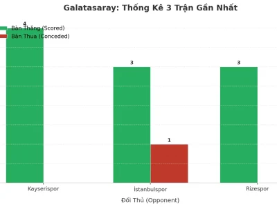 Galatasaray ‘Nổ’ 3 Trận Liên Tiếp: Bí Mật Đằng Sau Cơn Lốc Tài 2.5
