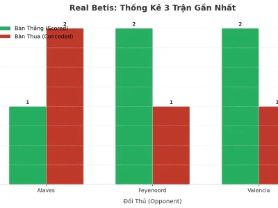 Real Betis ‘Nổ’ 3 Trận Liên Tiếp: Bí Kíp Tạo Cơn Địa Chấn Tài/Xỉu