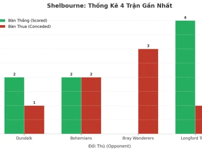Shelbourne Gây Sốc: 4 Trận Liên Tiếp Nổ Tài, Bí Mật Nằm Ở Đâu?