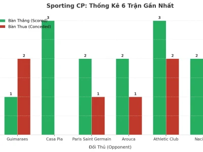 Sporting CP: Cỗ Máy Tài Xỉu 6 Trận Liên Tiếp – Bí Mật Nằm Ở Đâu?