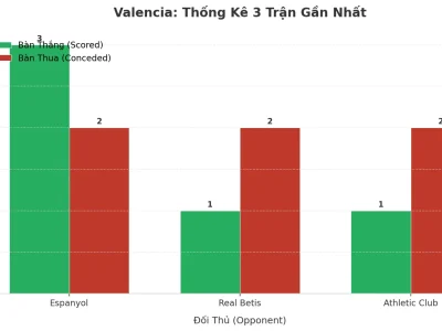 Valencia Gây Sốc: 3 Trận Liên Tiếp Nổ Tài, Bí Mật Nằm Ở Đâu?