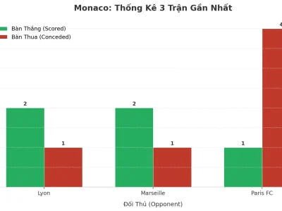 Monaco Bùng Nổ: 3 Trận Liên Tiếp ‘Nổ Túi Lưới’, Xu Hướng Tài Đã Rõ?