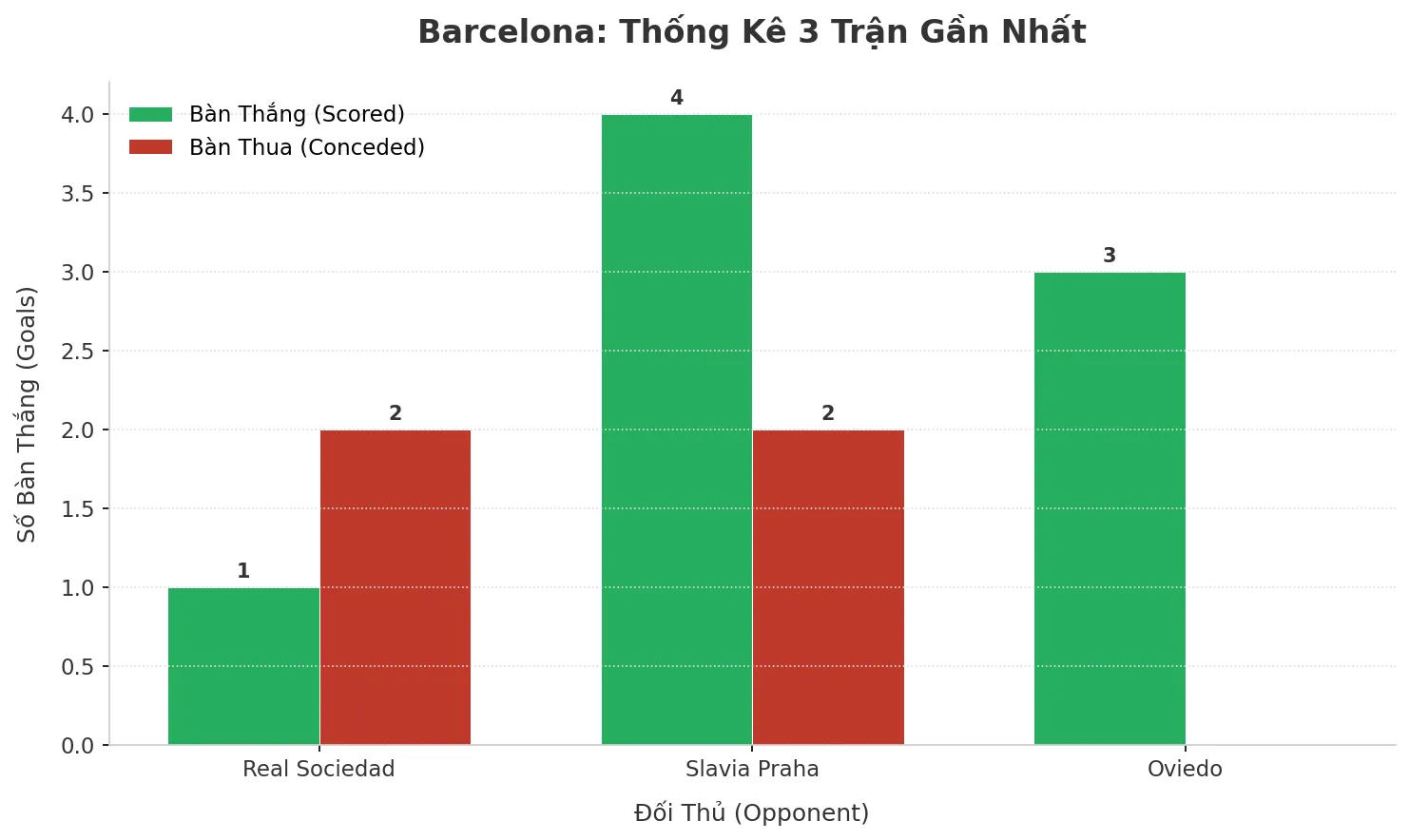 Thống kê Tài Xỉu Barcelona 2025