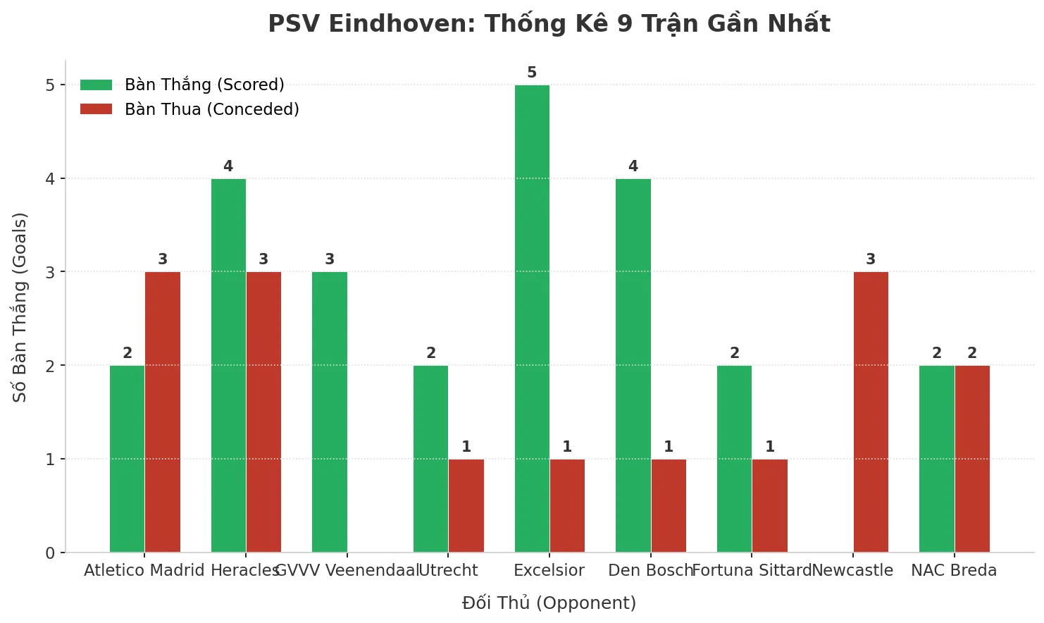 Thống kê Tài Xỉu PSV Eindhoven 2025