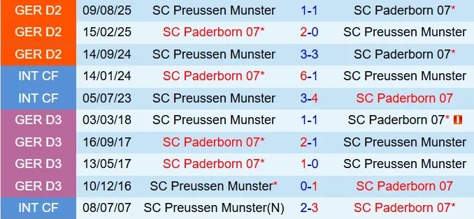 Nhận định Paderborn vs Preussen Munster 19h30 ngày 251 (Hạng 2 Đức 202526) 1 Nhận định Paderborn vs Preussen Munster 19h30 ngày 251 (Hạng 2 Đức 202526) 1
