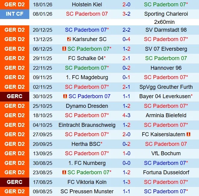 Nhận định Paderborn vs Preussen Munster 19h30 ngày 251 (Hạng 2 Đức 202526) 2 Nhận định Paderborn vs Preussen Munster 19h30 ngày 251 (Hạng 2 Đức 202526) 2
