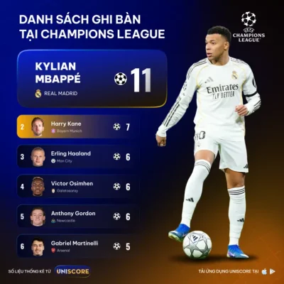 Sốc! Mbappé Thống Trị Champions League, Arsenal Phòng Ngự 'Thép' Trước Lượt Trận Cuối 1