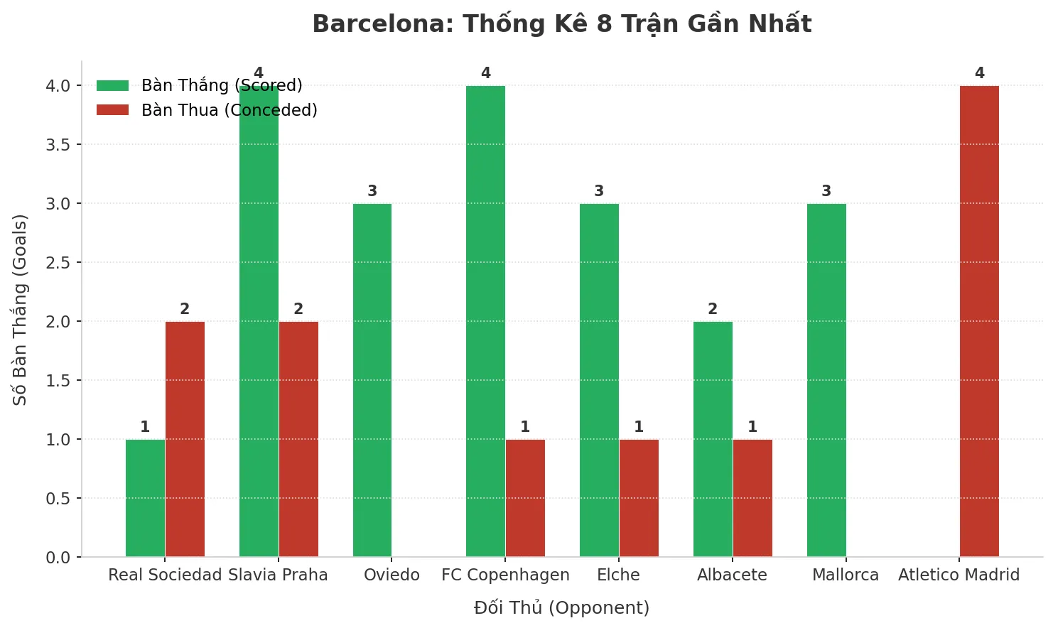 Barcelona Gây Sốc: 8 Trận Liên Tiếp Nổ Tài, Bí Mật Nằm Ở Đâu?
