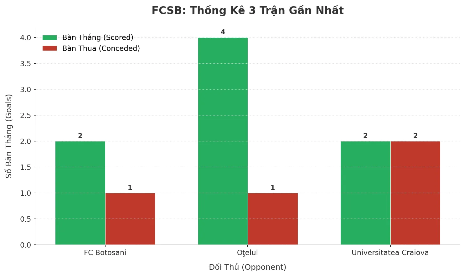 FCSB ‘Bùng Nổ’ 3 Trận Liên Tiếp: Bí Mật Đằng Sau Cơn Mưa Bàn Thắng