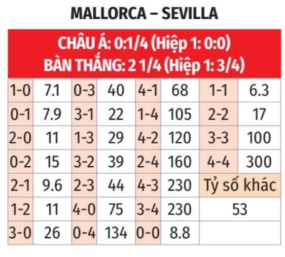 Mallorca vs Sevilla