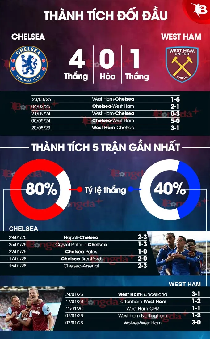 Thành tích đối đầu Chelsea vs West Ham