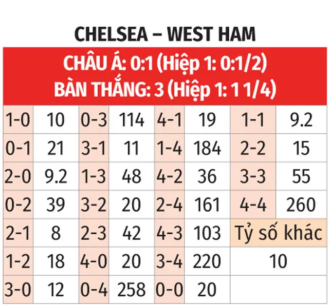 Chelsea vs West Ham cả hai đội cùng ghi bàn