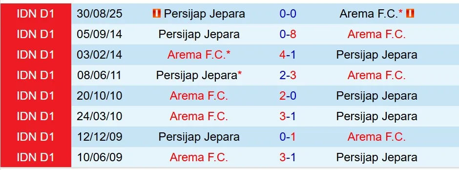 Nhận định Arema vs Persijap Jepara 15h30 ngày 22 (VĐQG Indonesia) 1