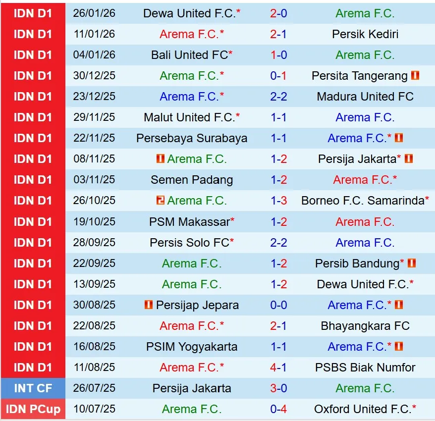 Nhận định Arema vs Persijap Jepara 15h30 ngày 22 (VĐQG Indonesia) 2