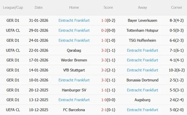 Phong độ gần đây của Frankfurt