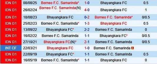 Nhận định Bhayangkara vs Borneo 15h30 ngày 72 (VĐQG Indonesia 202526) 1 Nhận định Bhayangkara vs Borneo 15h30 ngày 72 (VĐQG Indonesia 202526) 1
