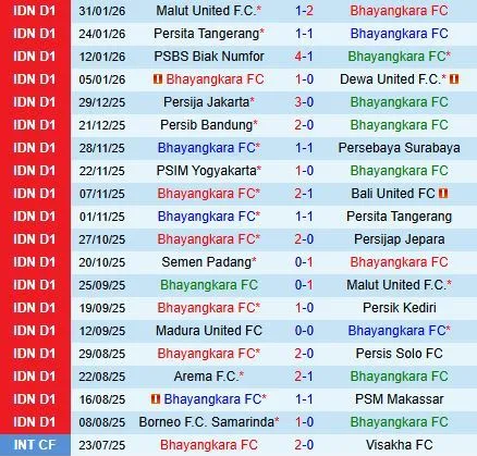 Nhận định Bhayangkara vs Borneo 15h30 ngày 72 (VĐQG Indonesia 202526) 2 Nhận định Bhayangkara vs Borneo 15h30 ngày 72 (VĐQG Indonesia 202526) 2