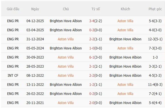 Nhận định Aston Villa vs Brighton (2h30 ngày 122) Trở lại được không 5