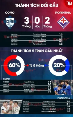 Como vs Fiorentina: Cơn ác mộng tím tiếp diễn? Dự đoán bất ngờ từ chuyên gia 1