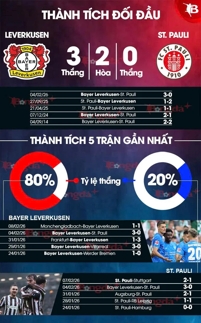 Thành tích gần đây Leverkusen vs St. Pauli