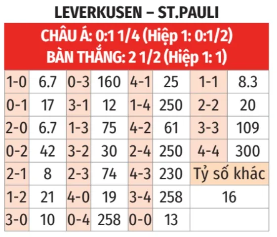 Leverkusen vs St. Pauli