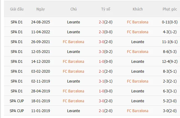 Nhận định Barca vs Levante (22h15 ngày 222) Mệnh lệnh phải thắng 5 Nhận định Barca vs Levante (22h15 ngày 222) Mệnh lệnh phải thắng 5