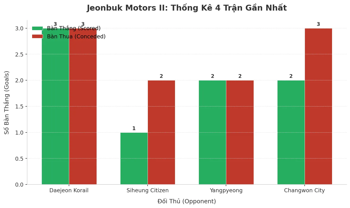 Thống kê Tài Xỉu Jeonbuk Motors II 2025