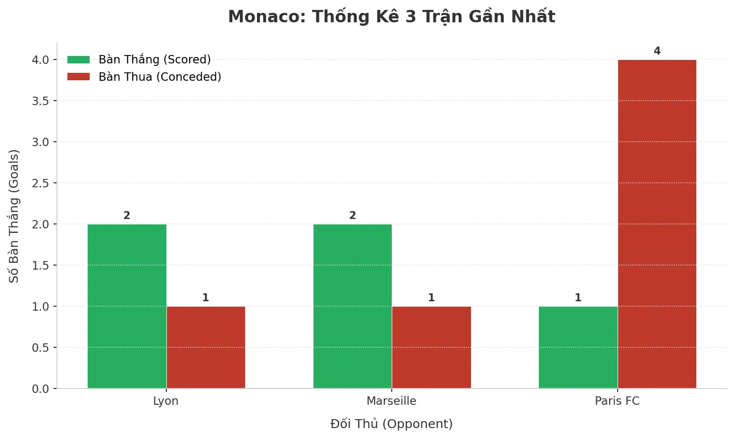 Thống kê Tài Xỉu Monaco 2025