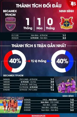 Becamex TP.HCM vs Ninh Bình: Đại chiến sinh tử, ai sẽ thoát khỏi vũng lầy? 1