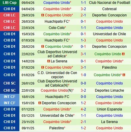 Nhận định Deportes vs Coquimbo Unido 9h00 ngày 154 (Copa Libertadores 2026) 3