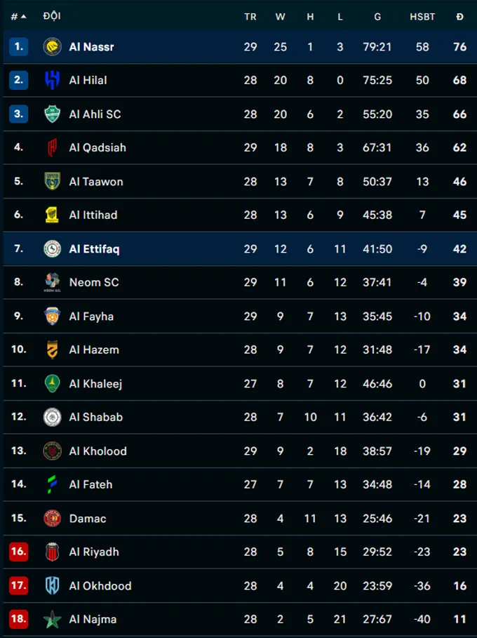 Bảng xếp hạng Saudi Pro League